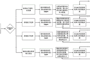 核电厂启动二回路冲洗期间的化学控制方法