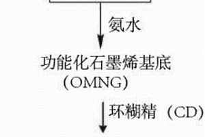 环糊精/有机共轭分子功能化氮掺杂石墨烯电化学传感材料及其制备方法