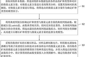 基于石榴石微区化学成分判别矿种的方法