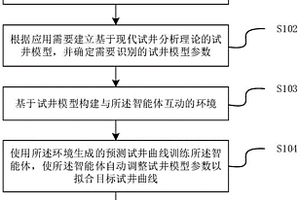 基于深度强化学习的直井试井智能解释方法及装置