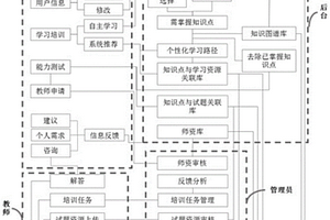 个性化学习与智能化培训管理系统与方法
