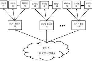 基于强化学习的多用户水产养殖自动调控系统及方法