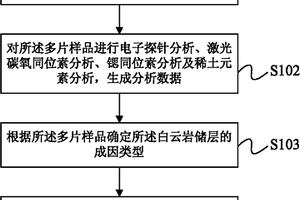 白云岩储层地球化学图版生成方法
