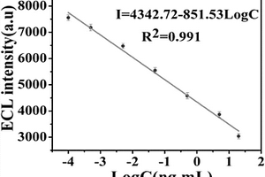 基于TiO<sub>2</sub>金属有机框架制备的电致化学发光探针及其对呕吐毒素的竞争型免疫传感方法