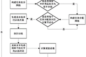 基于深度强化学习的流水线并行训练任务分配方法