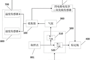 用于检测半导体工厂二氧化硫气氛的在线检测系统
