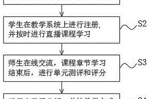 基于大数据和人工智能的无机化学课程教学辅导管理方法