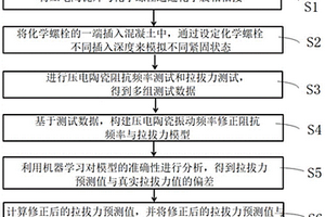 基于压电阻抗频率的化学螺栓紧固程度的检测分析方法
