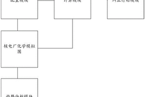 核电厂化学状态控制系统