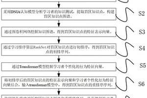 基于RankNet-transformer的知识图谱个性化学习路径推荐方法