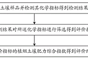 基于生态化学计量学的植烟土壤肥力评价方法