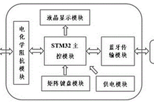 基于智能手机的电化学阻抗仪及使用方法
