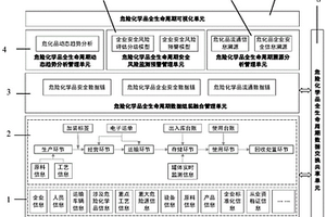 基于大数据的危险化学品全生命周期信息监管系统