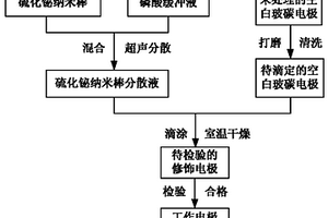 甲醛电化学传感器