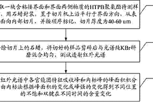 HTPB聚氨酯粘接界面不饱和双键化学变化的表征方法