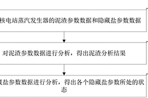 核电站水化学管理方法、系统及终端设备