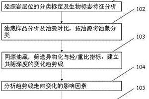 利用油藏烃类地球化学参数确定运移动力条件的方法