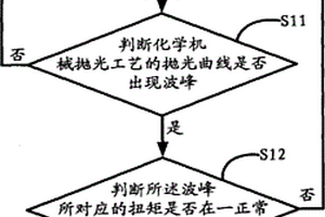 可提高检测精准度的抛光终点检测方法