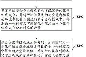评估压水堆核电厂事故后化学效应的方法