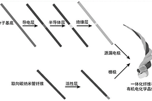 柔性可植入纤维状有机电化学晶体管及其制备方法