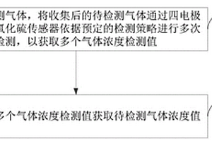 用于检测半导体工厂二氧化硫气氛的在线检测方法