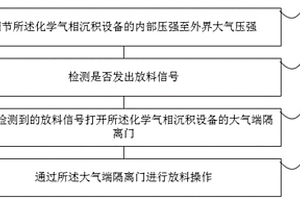化学气相沉积设备及其控制方法和控制装置