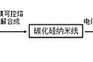 介孔碳纳米线的电化学制备方法