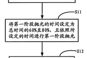 可提高抛光性能的化学机械抛光方法