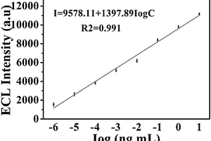 针对呕吐毒素的TiO<sub>2</sub>-B整合型免过氧化氢电致化学发光传感器的构建