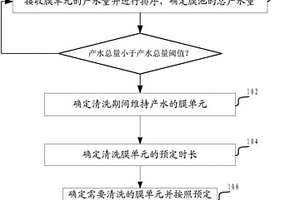 超滤/微滤膜的在线化学清洗方法和系统