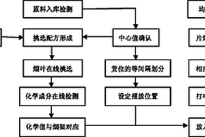 基于化学成分的打叶复烤产品均匀性系统调控方法及其应用