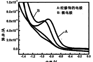 羟丙基壳聚糖/碳纳米管修饰的电化学传感器及其制备方法和应用