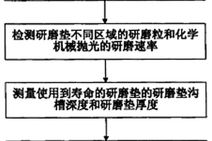 化学机械抛光中延长研磨垫寿命的方法