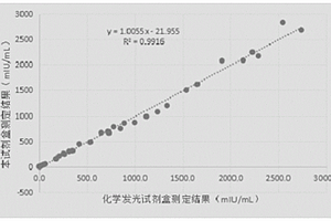 用于检测目的抗原的免疫胶乳比浊法测定试剂盒