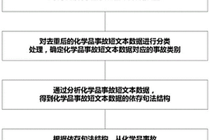 基于自然语言处理化学品事故案例的方法及系统