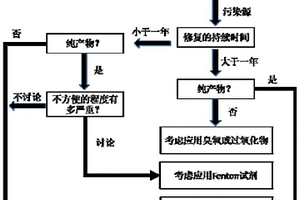 土壤化学氧化修复技术中氧化剂选择方法
