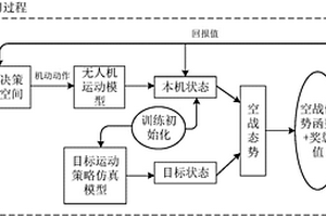 基于强化学习的无人机空战机动决策方法