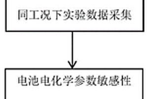 动力锂离子电池电化学参数辨识方法及系统