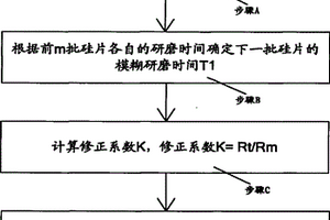 化学机械抛光工艺中确定研磨时间的方法