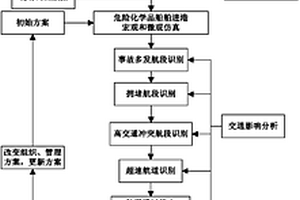 基于仿真的危险化学品船舶交通组织优化方法