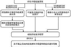 简化高碳燃料的大规模详细化学反应模型的方法