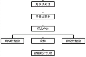天然海水中化学需氧量标准物质的制备方法