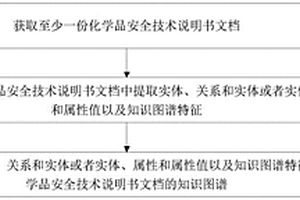 化学品安全知识图谱的构建方法及装置