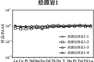 用于烃源对比的元素地球化学方法