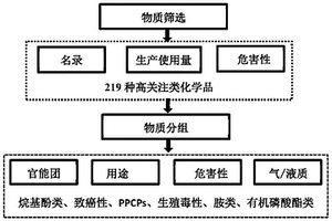 地表水和土壤中高关注类化学品快速筛查方法