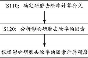 化学机械研磨去除率计算的方法及设备