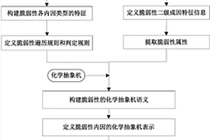 基于化学抽象机的脆弱性模型构建方法