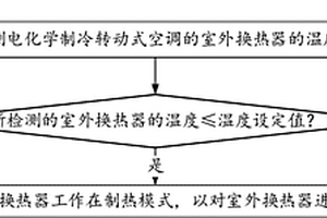 电化学制冷转动式空调除霜控制方法及控制系统、空调