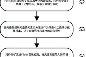 测定磷矿浮选工艺过程产物元素组分的LIBS在线检测方法