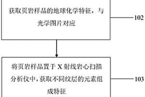 页岩纹层的地球化学定量表征方法及系统